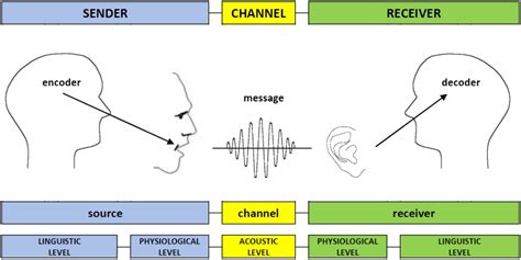 Le modèle de communication codé-décodé | Guinguette Marais Poitevin