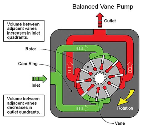 A Quick and Easy Guide to Hydraulic Pump Technology and Selection