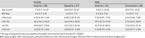 Table 3 from Evaluation of interthalamic adhesion size as an indicator of brain atrophy in dogs ...