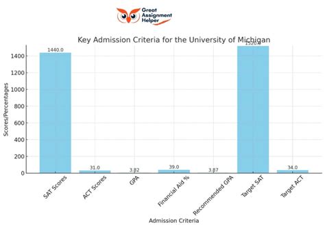 Unlocking Admission: Guide to Joining Michigan University