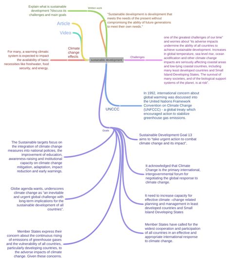 sustainable development - Coggle Diagram