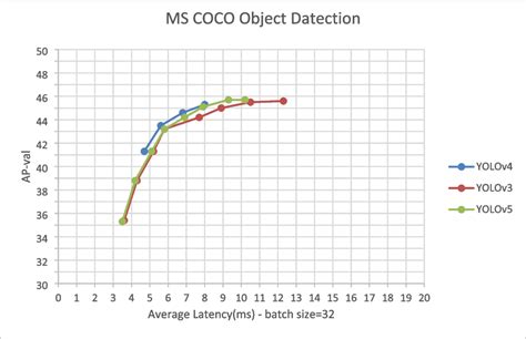 Performance comparison of YOLOv3, YOLOv4, and YOLOv5 | Download Scientific Diagram