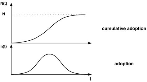 Bass model: diffusion of a new product adapted from Mahajan et al.... | Download Scientific Diagram