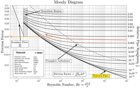 How To Read Moody Diagram