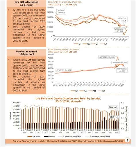 Demographic of Malaysia Q3 2023 : r/malaysia