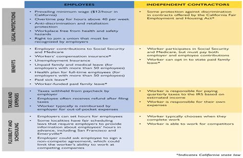 Can I Work As An Independent Contractor On Opt - MPLOYME