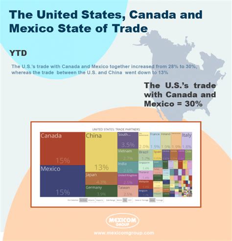 [Infographic] The United States, Canada and Mexico State of Trade - Mexicom Logistics