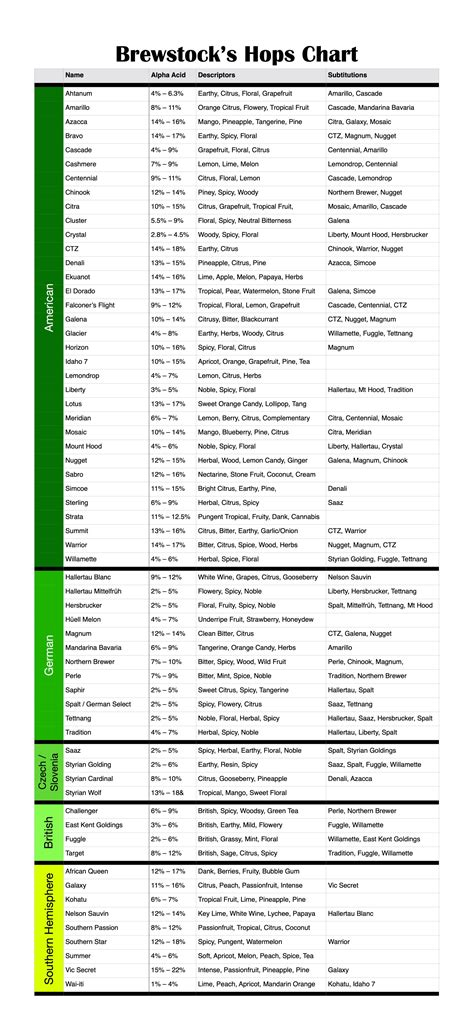 Hop Comparison Chart - Brewstock Homebrew Supplies