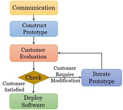 What Is Prototyping And Its Types - Infoupdate.org