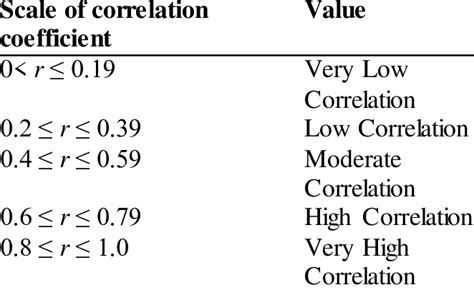 The scale of Pearson's Correlation Coefficient | Download Scientific Diagram