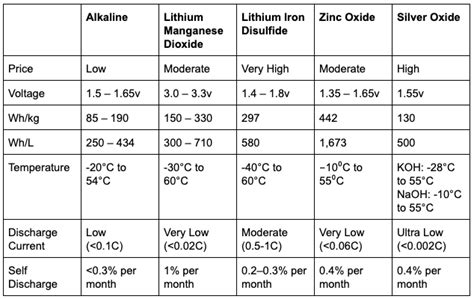 Choosing a Battery Chemistry for Your Project | Altium