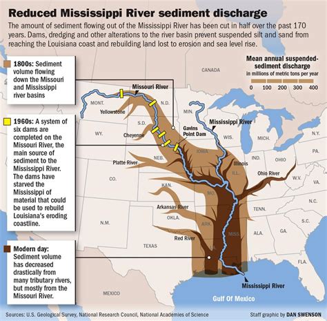 The Sediment We Need is Behind Missouri River Dams – Greater New Orleans Interfaith Climate ...