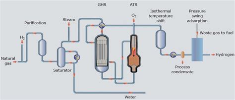 Steam Methane Reforming | H2-CCS Network