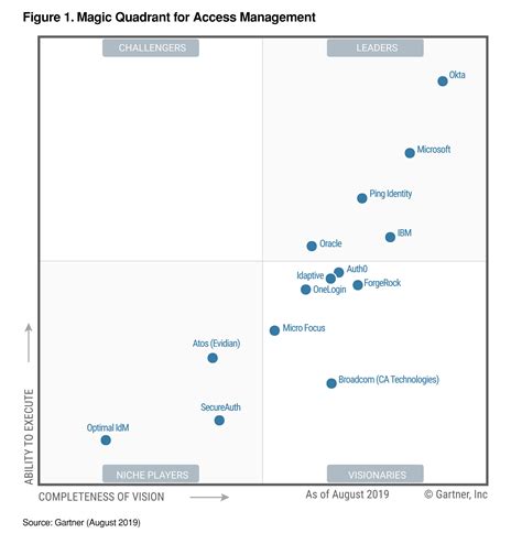 Gartner Magic Quadrant for Access Management Worldwide