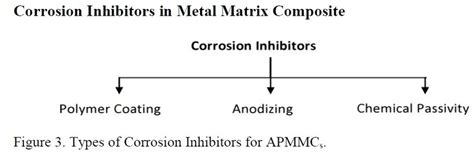 Types of Corrosion Inhibitors for APMMC | Download Scientific Diagram