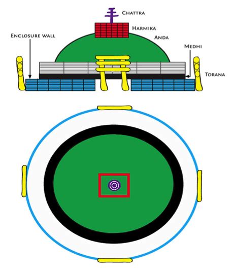 Buddhist Stupa – UPSC GS1 – IAS4Sure