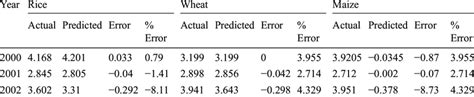 Actual crop yield and predicted crop yield | Download Scientific Diagram