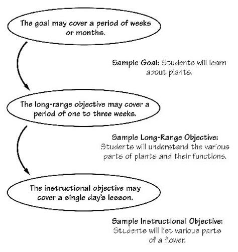 Goals, Objectives, and Unit Plans – Teacher Created Tips