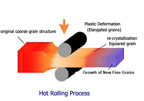 Cold Working and Hot working | Residual Stresses | Recovery and Re-Crystallization – HPD TEAM