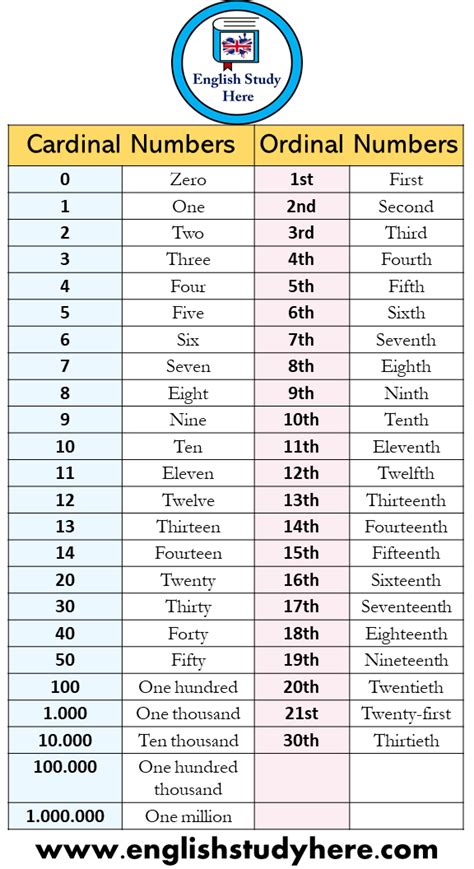 Cardinal Numbers and Ordinal Numbers in English Ordinal Numbers 1st ...