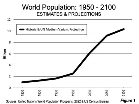 UN World Population Projections: Declines Later in the Century | Newgeography.com