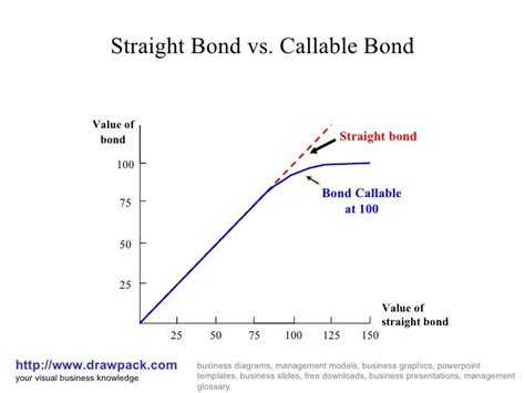 Straight bond vs. callable bond diagram