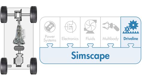 Vehicle Powertrain Simulation with Simscape Driveline Video - MATLAB & Simulink