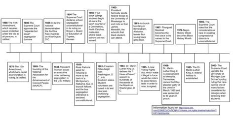 Posts from February 2014 on Strength and Courage | Civil rights, Social studies middle school ...