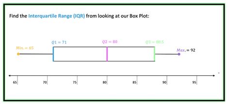 Box and Whisker Plots, IQR and Outliers: Statistics - Math Lessons