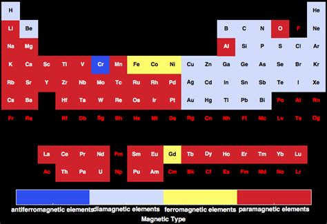 Magnetic Type for all the elements in the Periodic Table