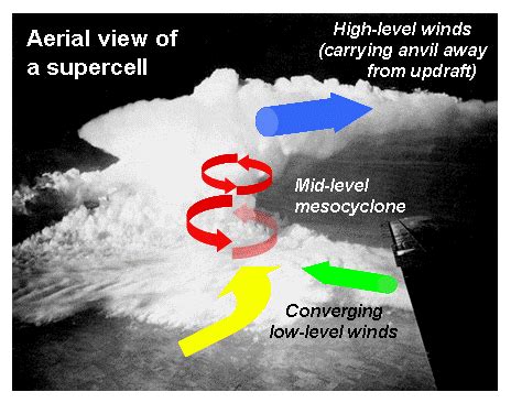 Supercells