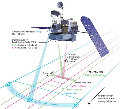 The Global Precipitation Measurement Mission (GPM) | NASA Global ...