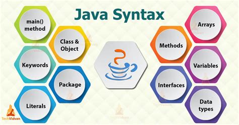 Basic Java Syntax To Master Java Programming - TechVidvan