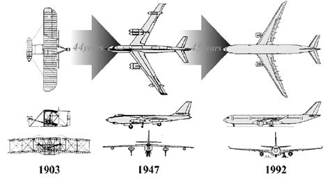 Airplane Evolution Timeline