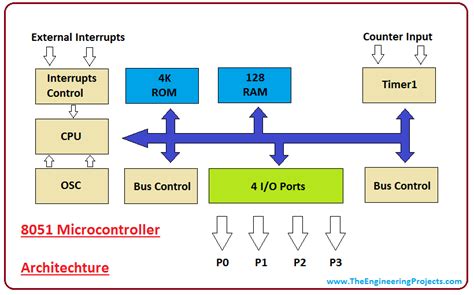 Introduction to 8051 Microcontroller - The Engineering Projects