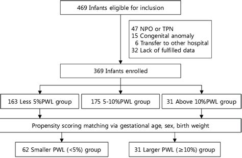 Flow chart of study population. Abbreviations: NPO, nil per os; TPN,... | Download Scientific ...