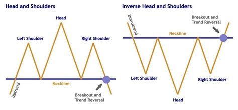 The Powerful Head And Shoulders Pattern