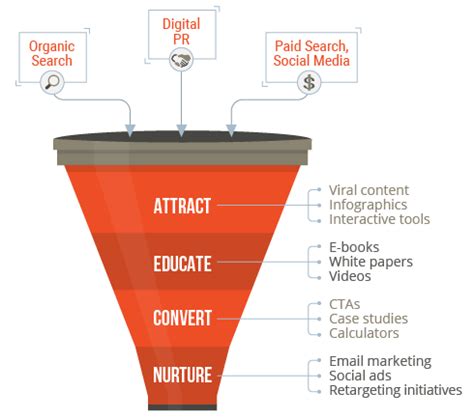 4 Types of Lead Generation Marketing You Need to Consider | Fractl