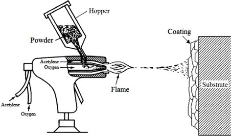 Schematic diagram of flame spraying. | Download Scientific Diagram