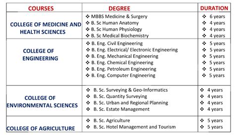 Gregory University Courses and Requirements | Full List of Courses ...