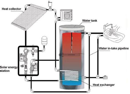 Solar Water Heating Systems - what you need to know... Ontario Home Builders