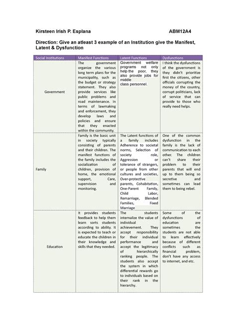 Manifest, Latent and Dysfunction of an Institution - Examples UCSP - Kirsteen Irish P. Esplana ...