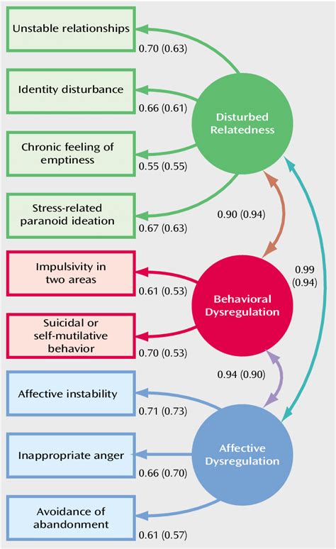 Three-Factor Model of the DSM-IV Borderline Personality Disorder ...