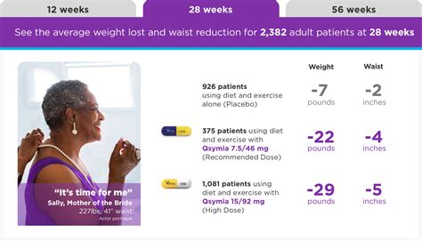 Real Results with Qsymia® (Phentermine and Topiramate extended-release capsules) CIV