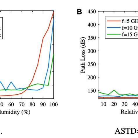 Influence of temperature on path loss under different ASTD. (A) ASTD