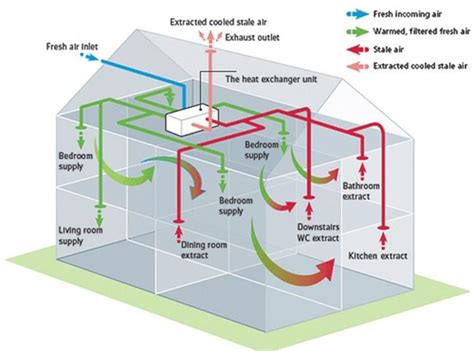 Mechanical Ventilation Heat Recovery (MVHR) | South West Heat Pumps