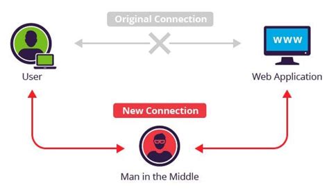 Man-in-the-middle attack | ARP Spoofing & 07 step Procedure