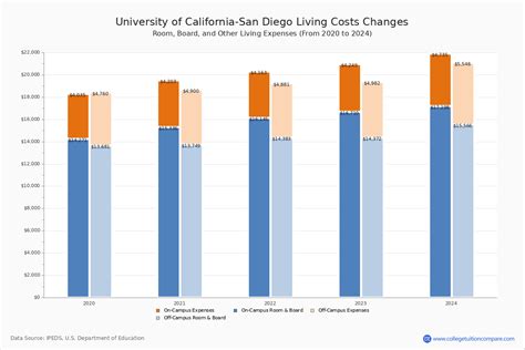 UCSD - Tuition & Fees, Net Price