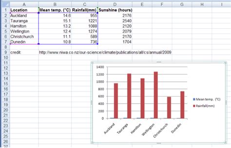 Working with spreadsheets/Charts/Creating a chart - WikiEducator