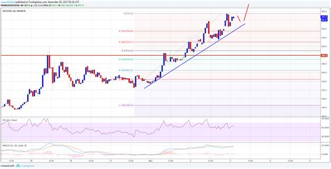 Bitcoin Cash Price Analysis – BCH/USD Poised to Break $600